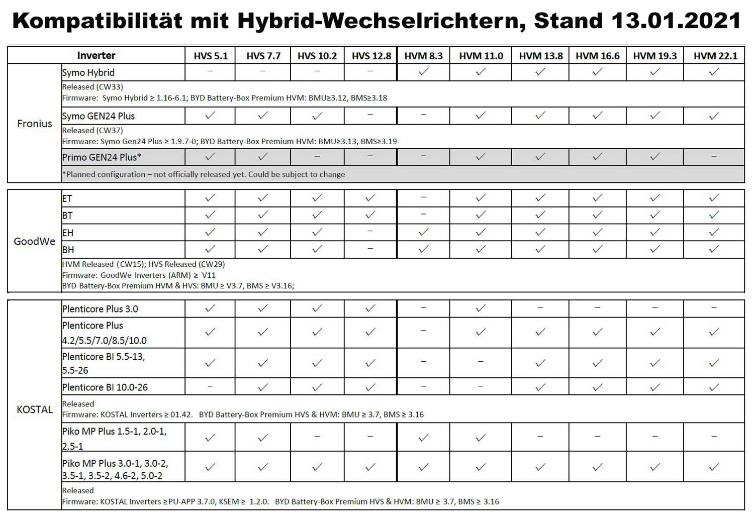 BYD Premium Basis und BMS für HVS und HVM Module