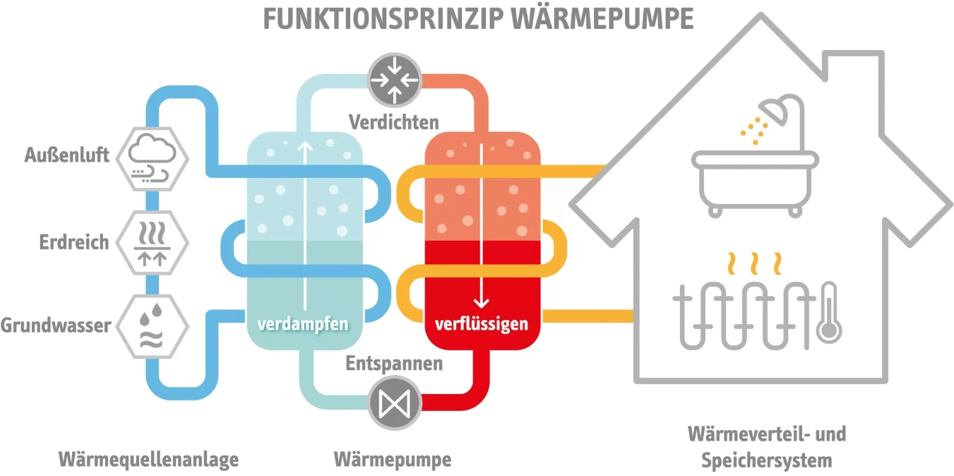 Grafische Darstellung der Funktionalität einer Wärmepumpe.