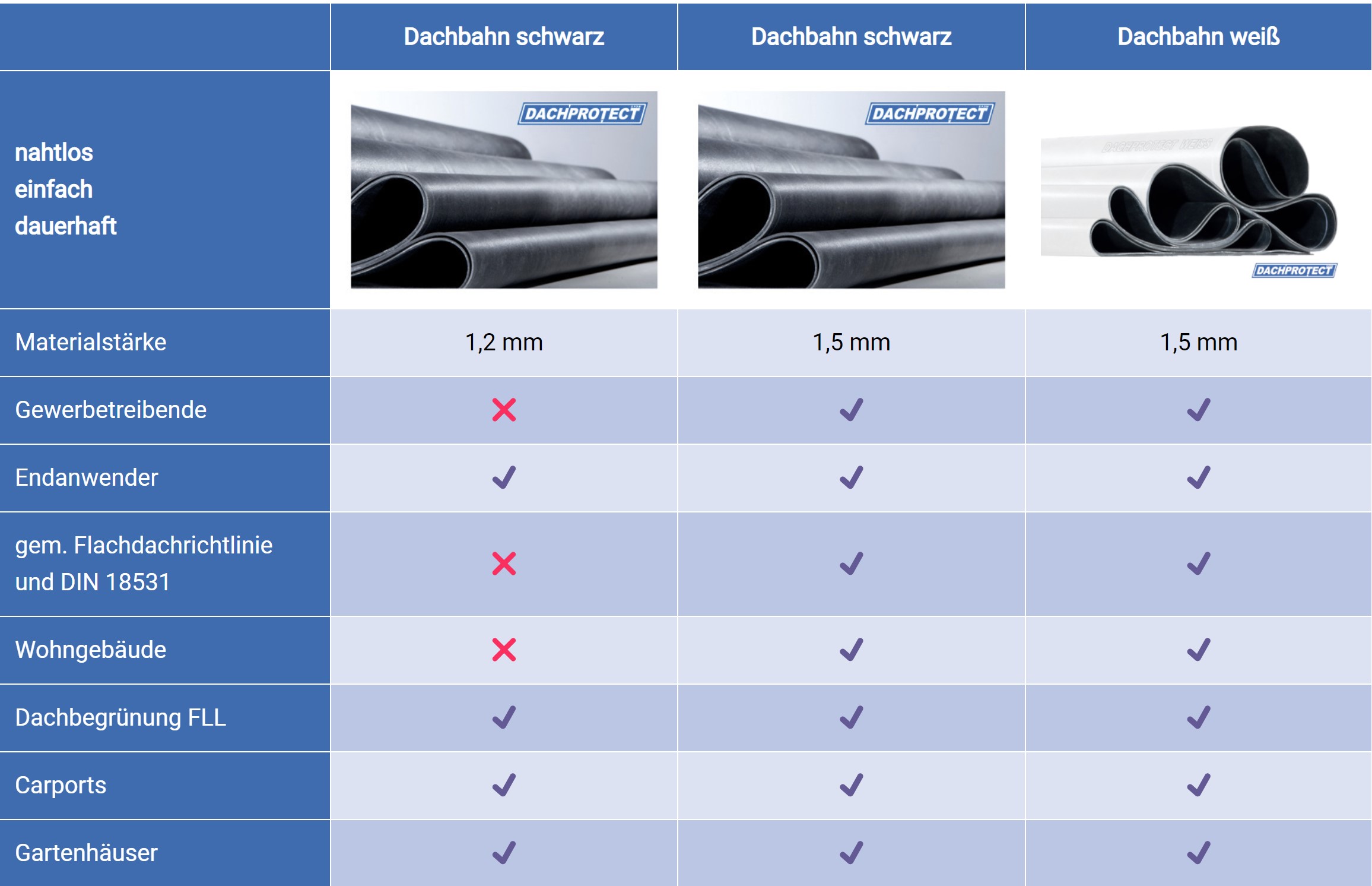 DACHPROTECT EPDM Dachbahnen 1,5mm Stärke,  schwarz,  gemäß Wunschmaß / Zuschnitt in 0,2 m Schritten