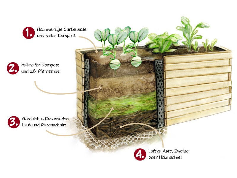 Finnia_Hochbeet_Schichten_01