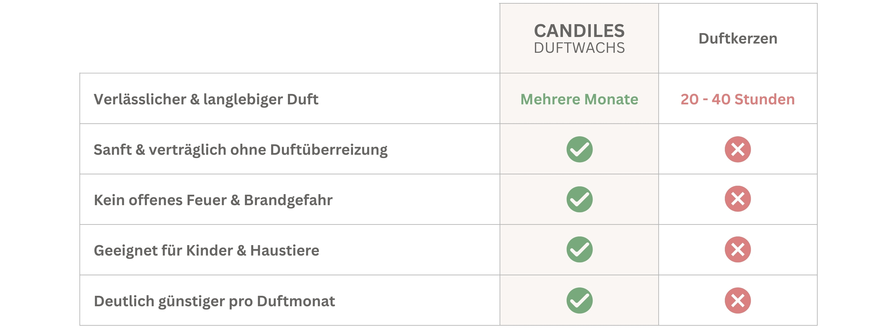 candiles-duftwachs-vergleich-desktop2