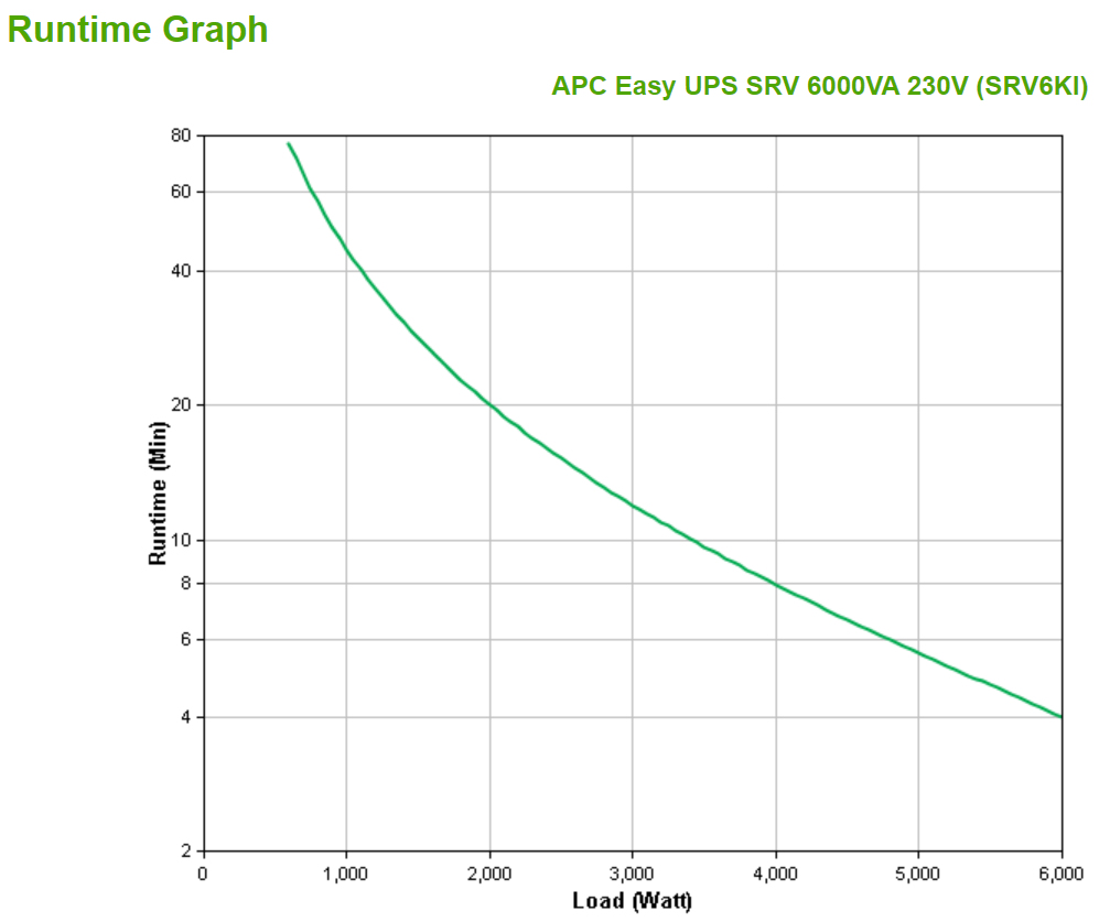 APC Easy UPS SRV SRV6KI - USV - Wechselstrom 230 V
