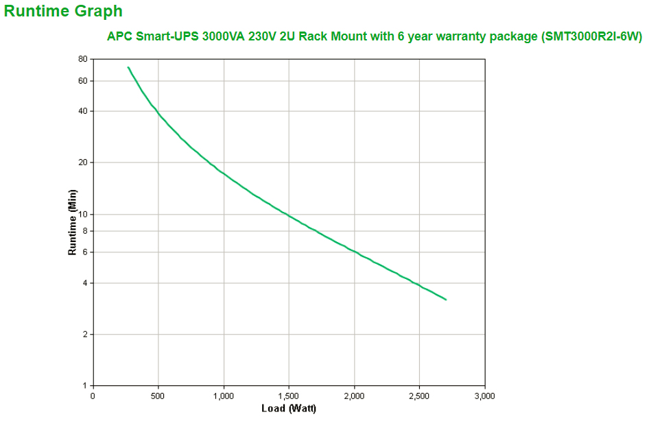 APC Smart-UPS 3000 - USV (Rack - einbaufähig)