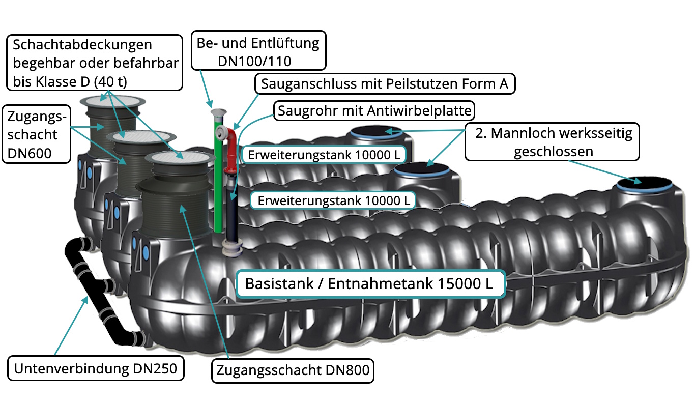 35 m³  NEO Flachtank Batterie (1 x 15 m³ + 2 x 10 m³) Löschwassertank inkl. Kranentladung*  