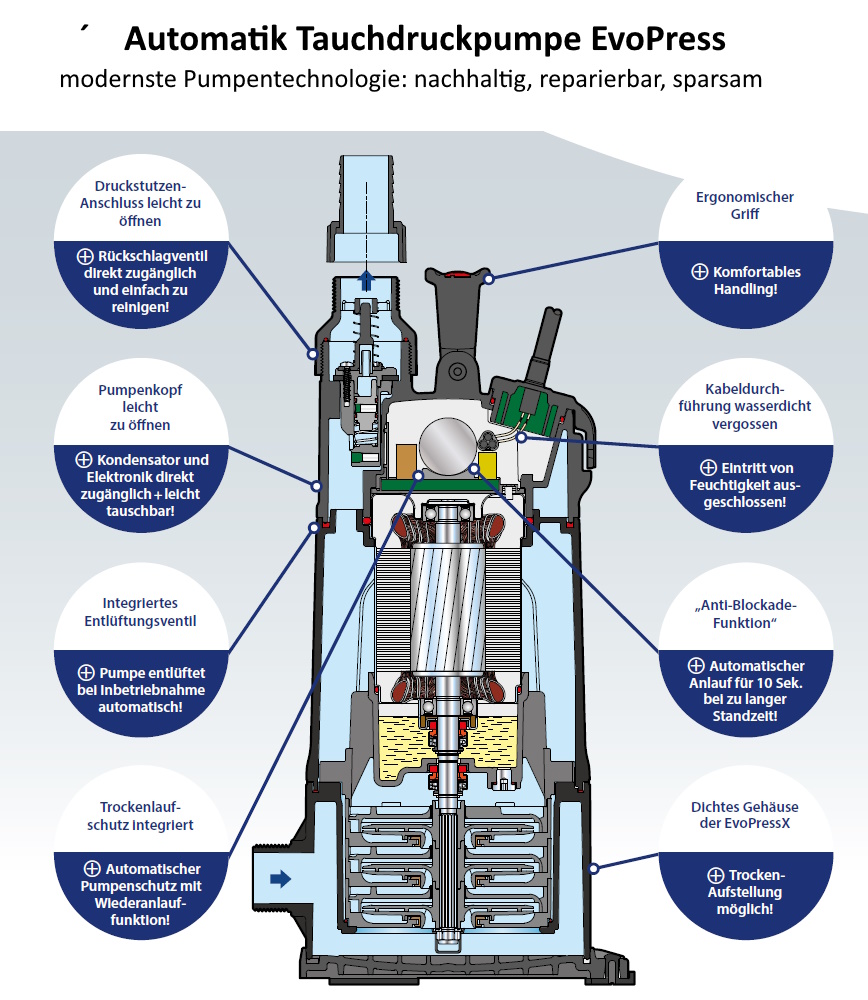 Automatik Tauchdruckpumpe EvoPress | Regenwasser-Zisterne Automatik Tauchdruckpumpe EvoPress | Regenwasser-Zisterne