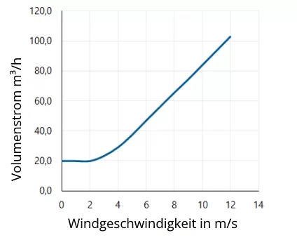 Tabelle Windkraftventilator