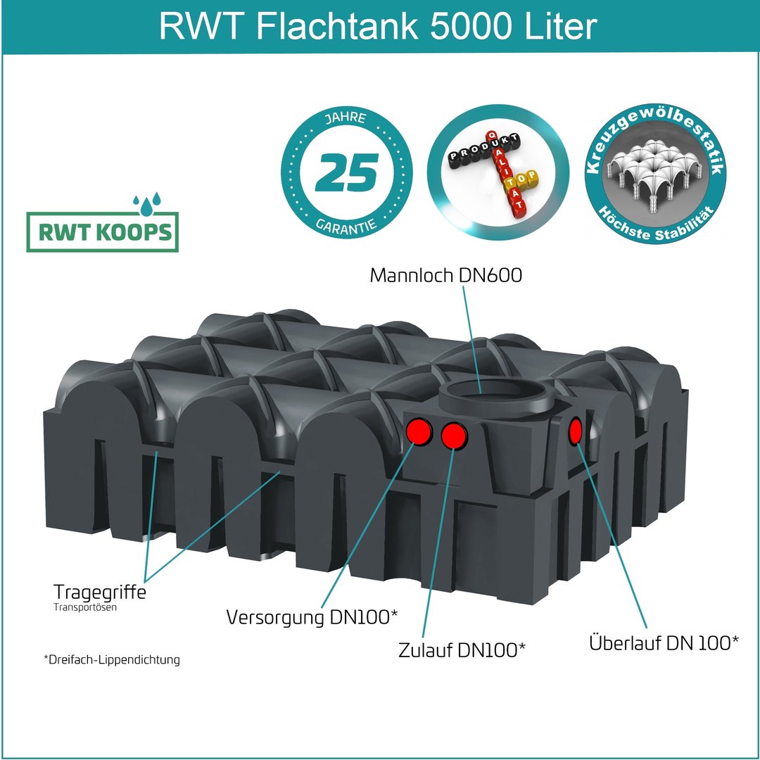 5000 L Flachtank Komplettset Automatikanlage Regenwasseranlage Zisterne flach Erdtank Regenwasserzisterne Set Gartenbewässerung beschriftete Abbildung