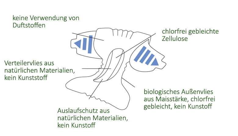 Eco by NATY - Ökowindeln Größe 4 Maxi 7-18 Kg, 6x26 St. Jumbopack