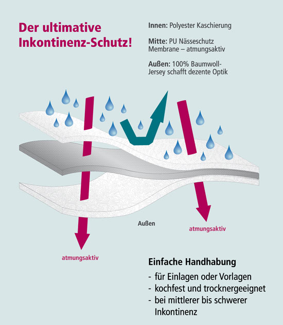 Funktionsweise des High-Tech Laminat - atmungsaktiv