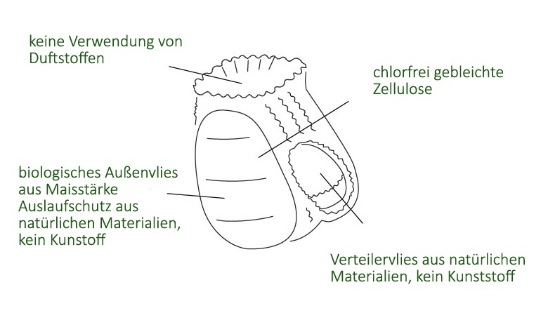 Eine Windel wird gezeigt, die verschiedene Materialien und Eigenschaften hervorhebt. Es sind Beschreibungen zu natürlichen Materialien, biologischen Außenschichten und chlorfreier Zellulose zu lesen.