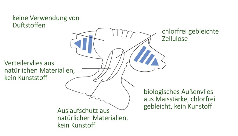 Ein grafisches Diagramm zeigt eine Windel mit verschiedenen Beschriftungen. Es hebt umweltfreundliche Materialien hervor: biologisch abbaubares Außenvlies, chlorfrei gebleichte Zellulose und den Verzicht auf Duftstoffe sowie Kunststoffe.