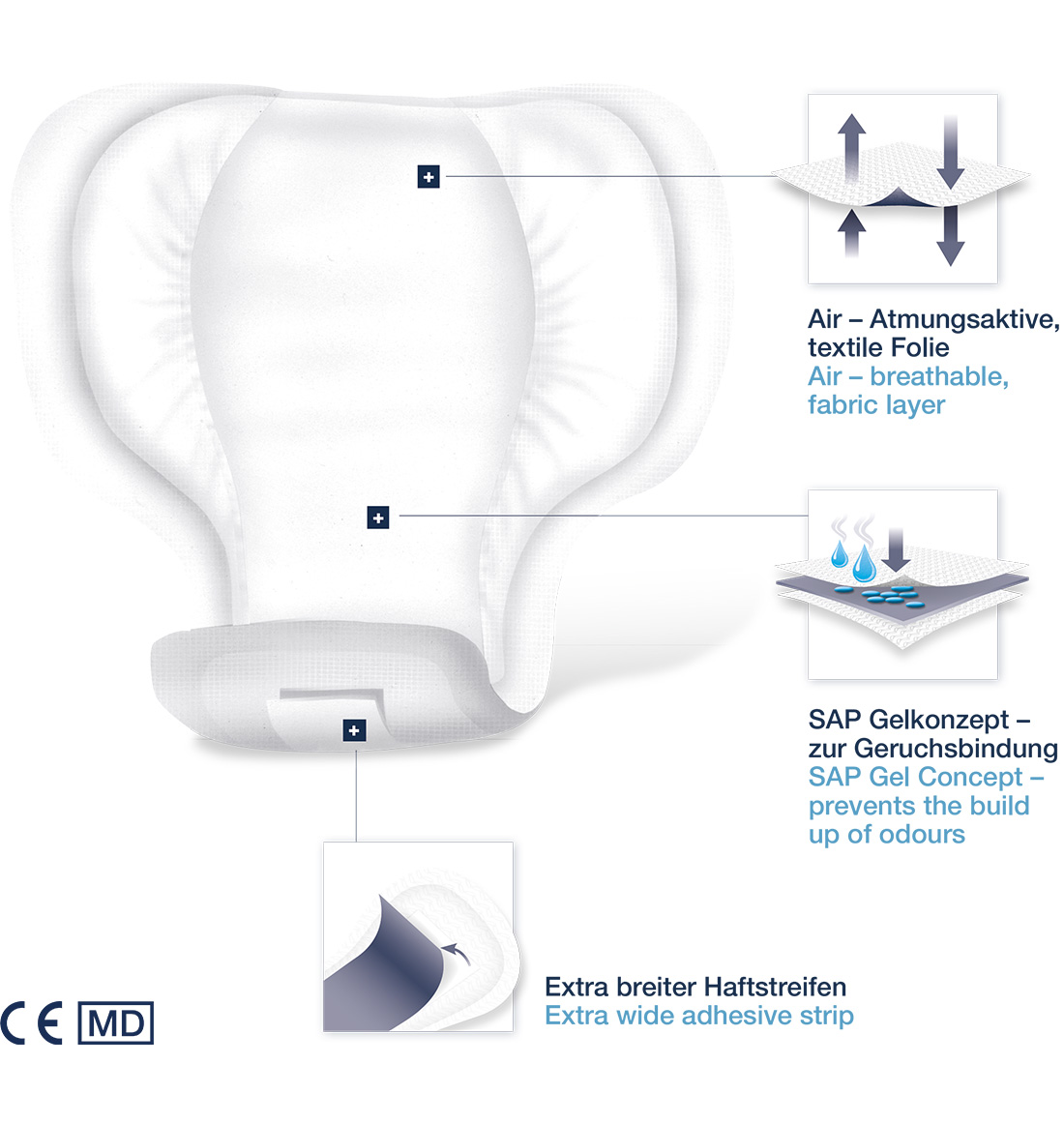 Eine Windel wird dargestellt, mit Texten über ihre Funktionen: atmungsaktive textile Folie, SAP Gelkonzept zur Geruchsbindung, und extra breiter Haftstreifen. Die Windel ist in einem hellen Hintergrund platziert.