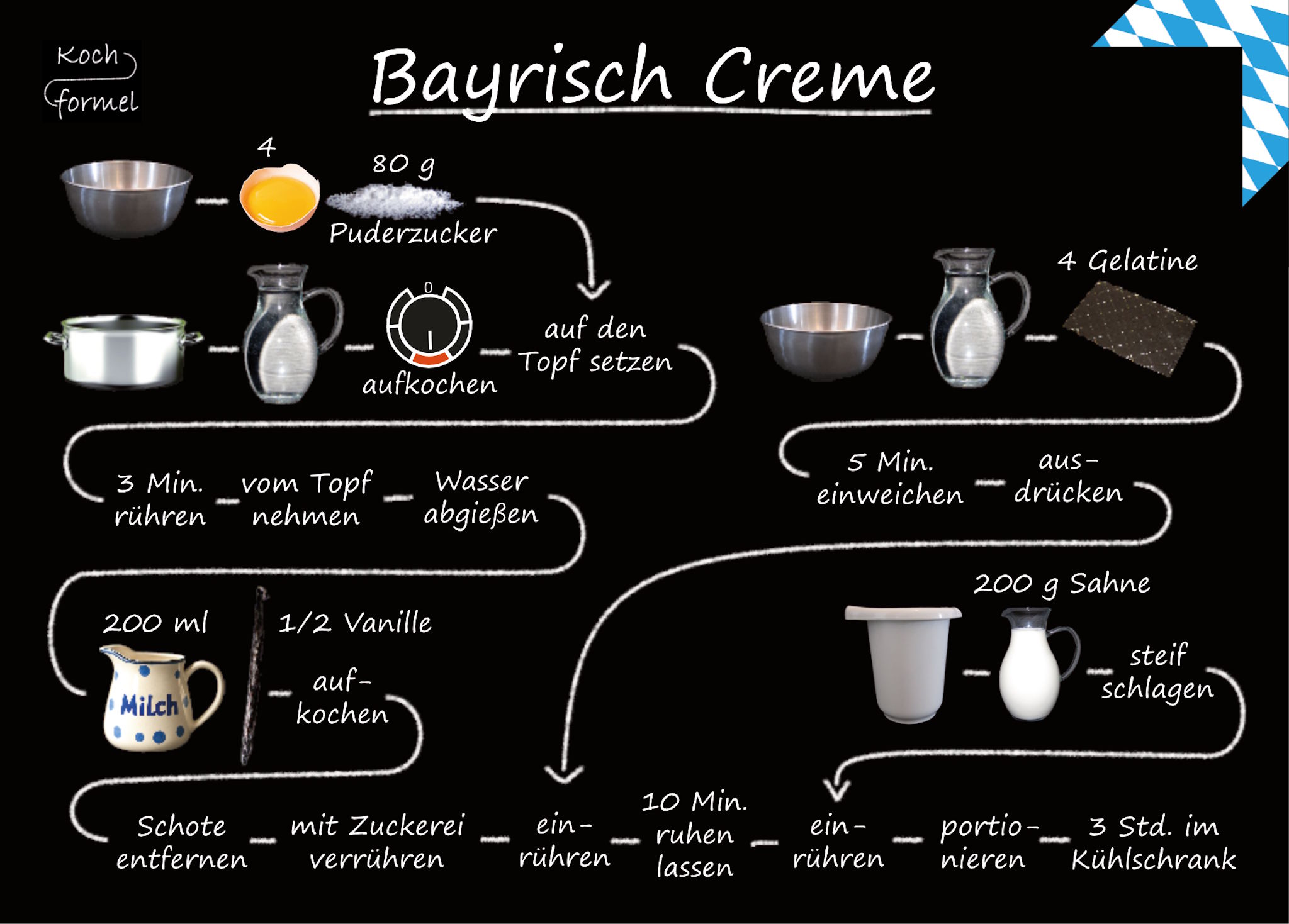 Rezept-Postkarte "Bayrische Küche: Bayrisch Creme"