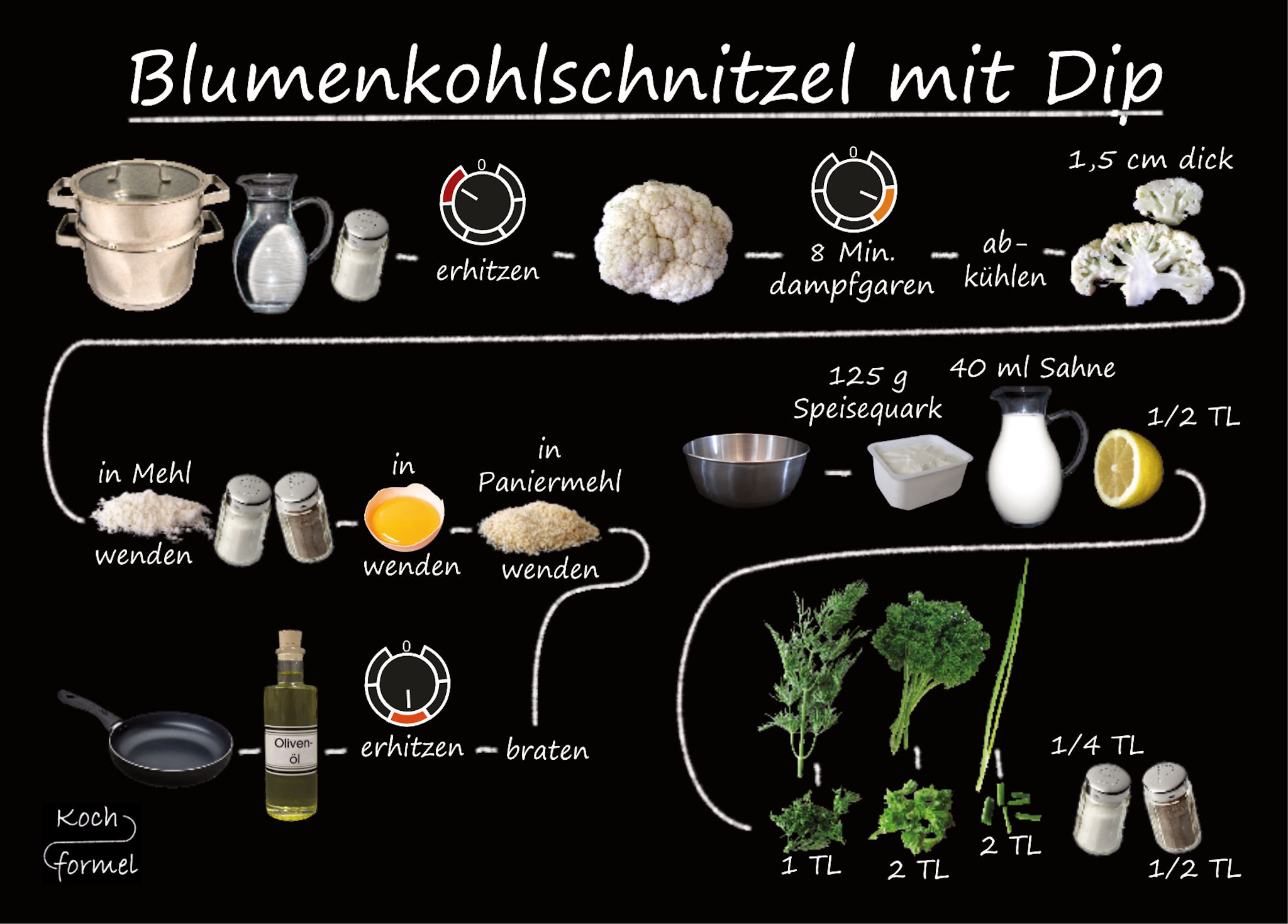 Rezept-Postkarte "Vegetarische Gerichte: Blumenkohlschnitzel mit Dip"