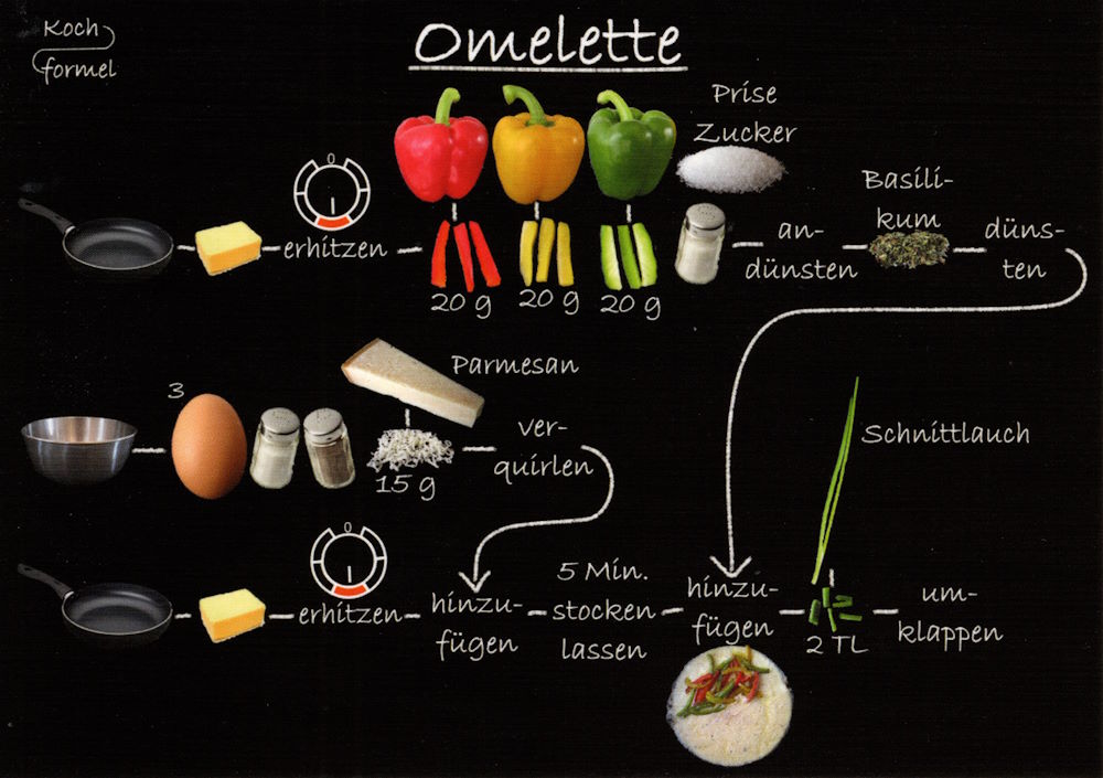 Rezept-Postkarte "Vegetarische Gerichte: Omelette"